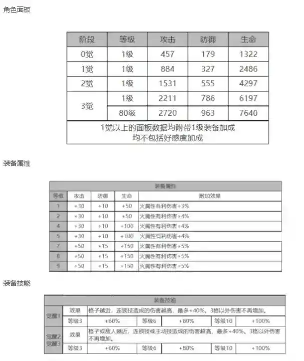 《白夜极光》瑞吉娜角色面板数据一览 《白夜极光》瑞吉娜角色面板数据一览