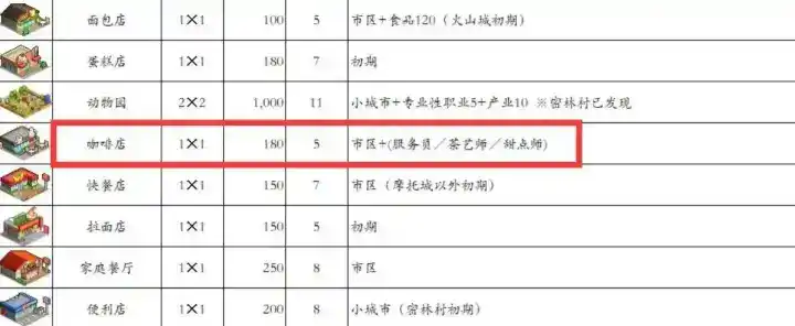 《都市大亨物语》咖啡店解锁条件一览 《都市大亨物语》咖啡店解锁条件一览