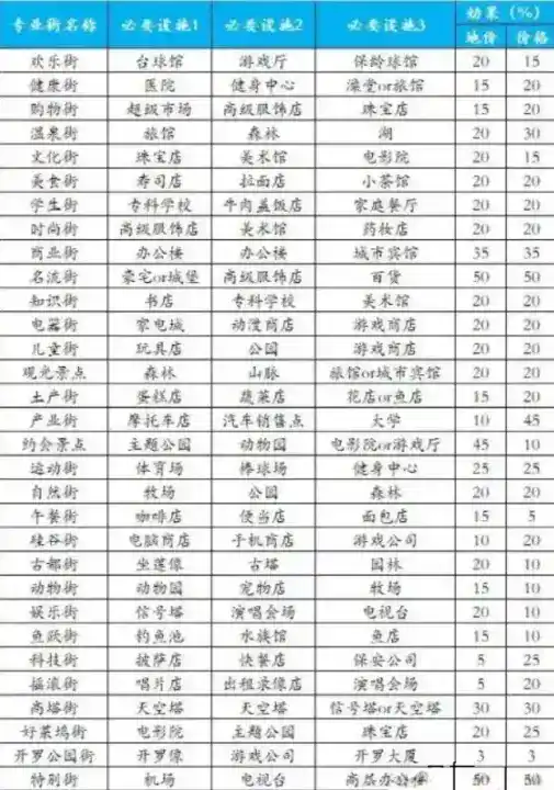 《都市大亨物语》住宅大楼解锁攻略一览 《都市大亨物语》住宅大楼解锁攻略一览
