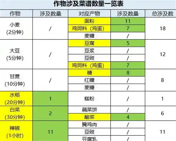 《桃源深处有人家》最全种地攻略分享 《桃源深处有人家》最全种地攻略分享