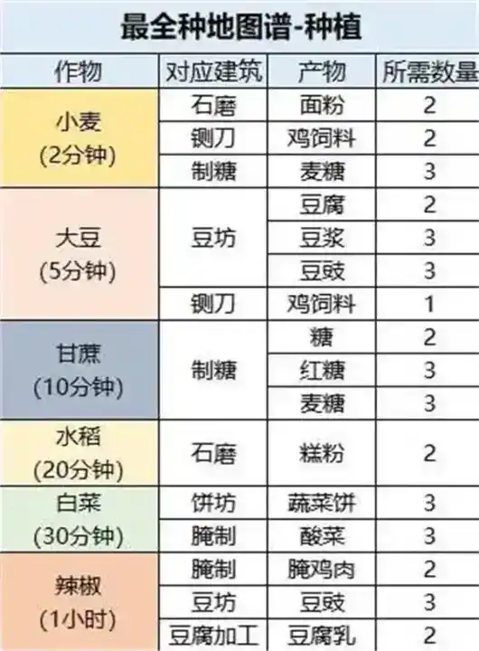 《桃源深处有人家》最全种地攻略分享 《桃源深处有人家》最全种地攻略分享