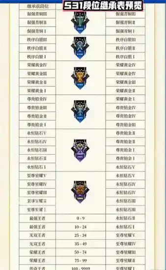 《王者荣耀》s31赛季段位继承表 《王者荣耀》s31赛季段位继承表