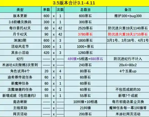 《原神》3.5版本总共能获得多少原石 《原神》3.5版本总共能获得多少原石