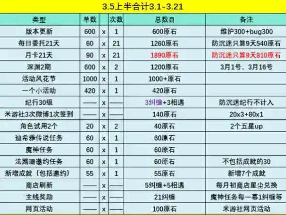 《原神》3.5版本总共能获得多少原石 《原神》3.5版本总共能获得多少原石