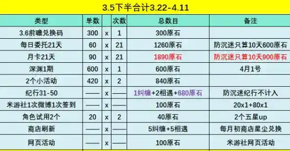 《原神》3.5版本总共能获得多少原石 《原神》3.5版本总共能获得多少原石